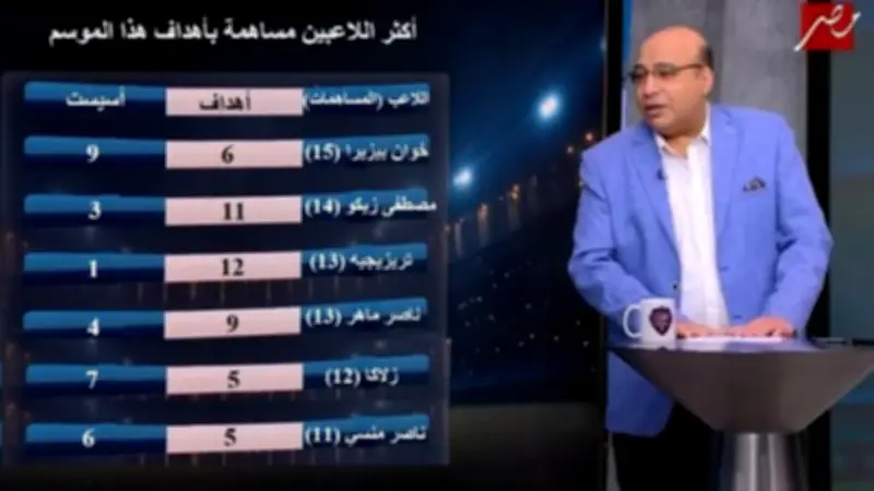 بالأرقام: خوان بيزيرا يتصدر قائمة أفضل لاعبي كرة القدم في مصر للموسم الحالي