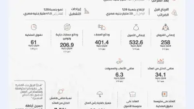 ارتفاع أرباح البنوك الحكومية في 2025 يعزز مؤشرات النمو الاقتصادي والاستقرار المالي