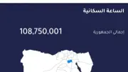 الساعة السكانية: مصر تسجل 750 ألف نسمة زيادة خلال 196 يوماً لتصل إلى 108.75 مليون