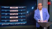 خالد طلعت يكشف بالأرقام: خوان بيزيرا يتفوق على تريزيجيه في أداء الموسم