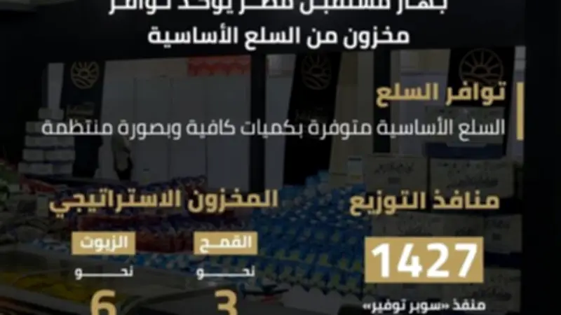 مصر تضمن الأمن الغذائي عبر 1427 منفذًا لـ«سوبر توفير» مع مخزون استراتيجي آمن