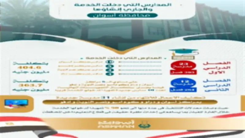 محافظ أسوان يعلن عن دخول 35 مدرسة جديدة الخدمة بتكلفة 768 مليون جنيه