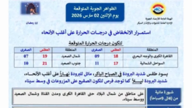 محافظ سوهاج يرفع درجة الاستعداد تحسباً لعدم استقرار الأحوال الجوية غداً