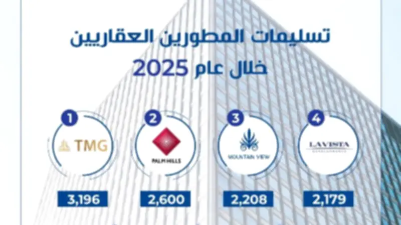 ماونتن يو تحقق مبيعات قياسية بـ104 مليار جنيه وتستهدف تسليم 3000 وحدة في 2026