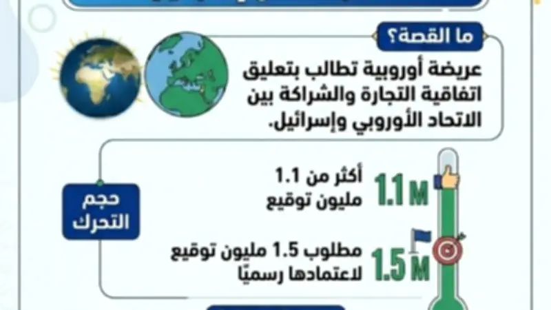 عريضة أوروبية تتجاوز 1.1 مليون توقيع تطالب بتعليق اتفاق الشراكة مع إسرائيل