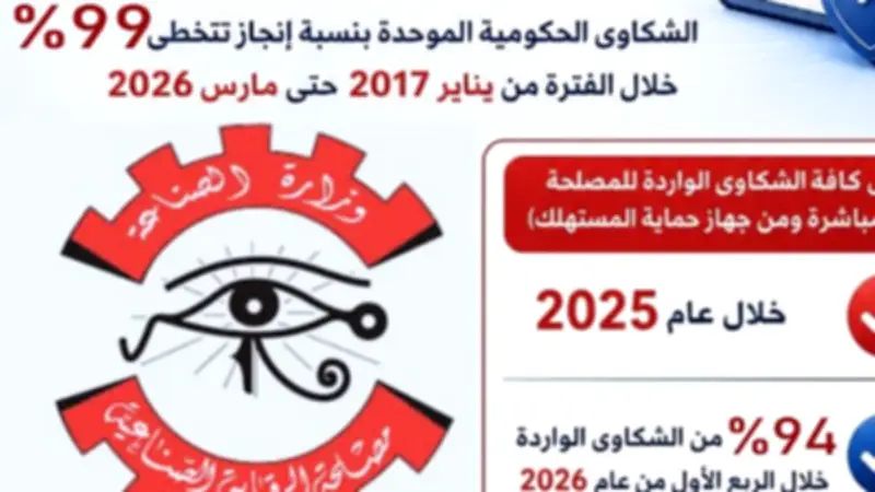 الرقابة الصناعية تحل 1331 شكوى بنسبة إنجاز تتجاوز 99%