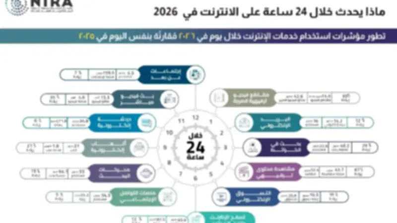 قفزة في عدد لاعبي الألعاب الإلكترونية بمصر.. 31 مليون مستخدم خلال 2026 وزيادة 21% سنويًا