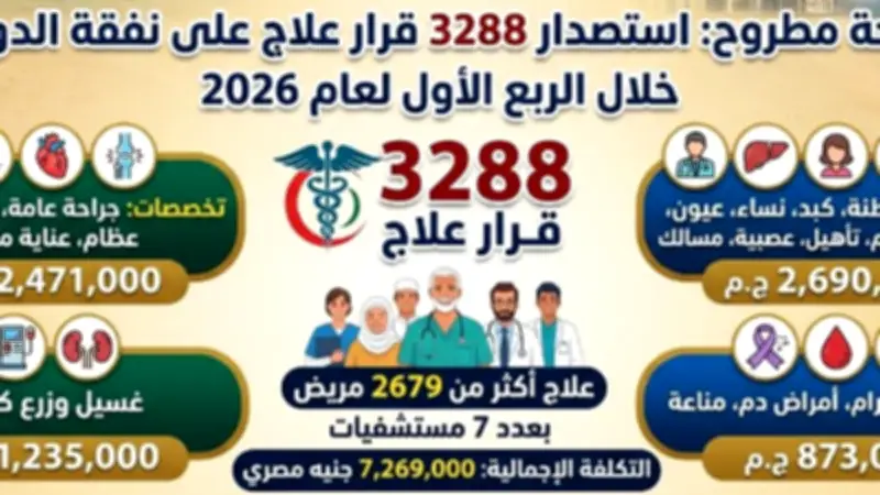 صحة مطروح: 3288 قرار علاج على نفقة الدولة خلال 3 أشهر بتكلفة 7.2 مليون جنيه