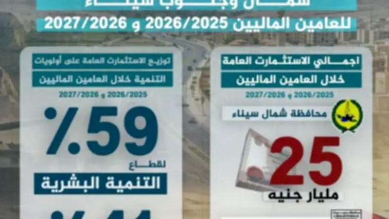 وزير التخطيط: 35 مليار جنيه استثمارات عامة لشمال وجنوب سيناء