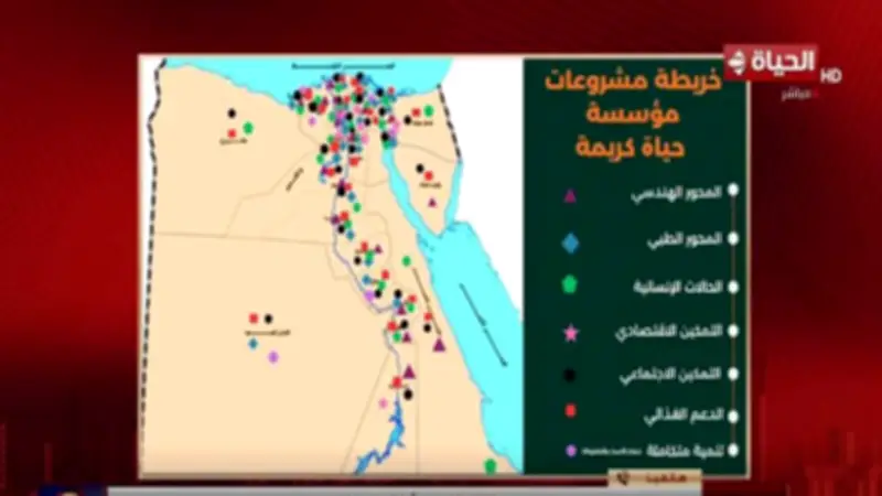 مؤسسة «حياة كريمة»: تطوير شامل للريف المصري يصل لـ46 مليون مواطن