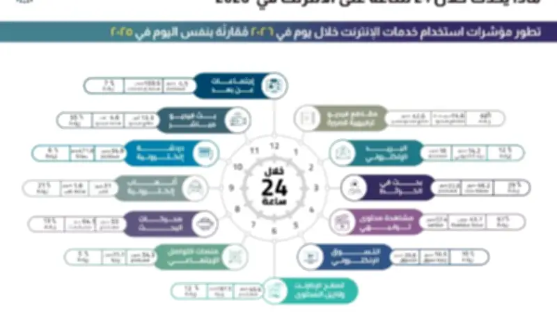 مؤشرات استخدام الإنترنت في مصر: زيادة 60% في المحتوى الترفيهي و67% في مشاهدة الأفلام