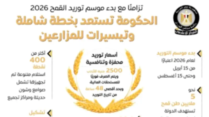 69.1 مليار جنيه: الحكومة تطلق خطة دعم وتيسيرات للمزارعين مع بدء موسم توريد القمح
