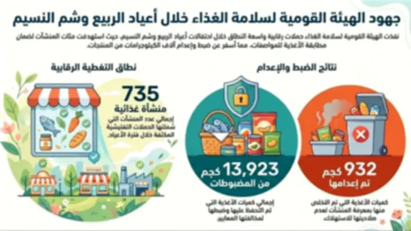 تضاعف جهود سلامة الغذاء: حملات رقابية مكثفة لضمان سلامة الأغذية خلال أعياد الربيع