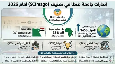 جامعة طنطا تحقق إنجازاً عالمياً في تصنيف SCImago 2026 وتتقدم 114 مركزاً