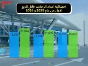 مطار القاهرة يسجل 2.32 مليون راكب في مارس 2026 ويواصل نموه المطرد