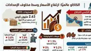 ارتفاع حاد في أسعار الكاكاو عالمياً مع مخاوف من اضطرابات الإمدادات وسلاسل الشحن