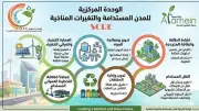 الإسكان تعلن تطبيق أحدث مفاهيم الاستدامة بمدينة العلمين الجديدة