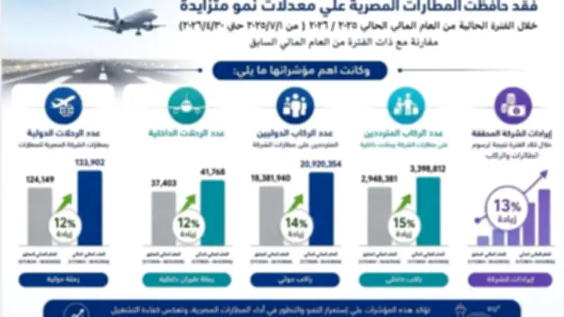المطارات المصرية تواصل النمو رغم التحديات الإقليمية بنسبة 12-15%
