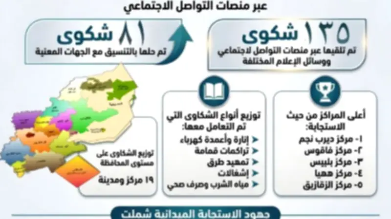 رصد 135 شكوى بالشرقية عبر التواصل الاجتماعي في شهر