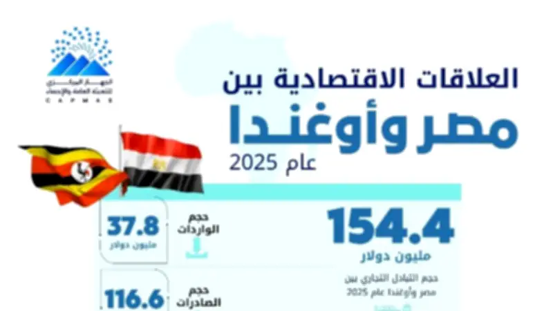 154.4 مليون دولار قيمة التبادل التجاري بين مصر وأوغندا في 2025