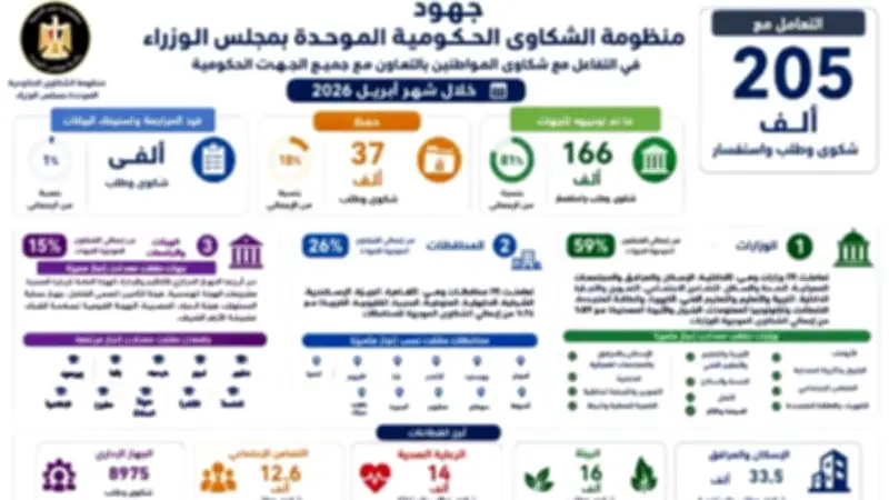 الحكومة تتعامل مع 205 آلاف شكوى وطلب خلال أبريل عبر المنظومة الموحدة
