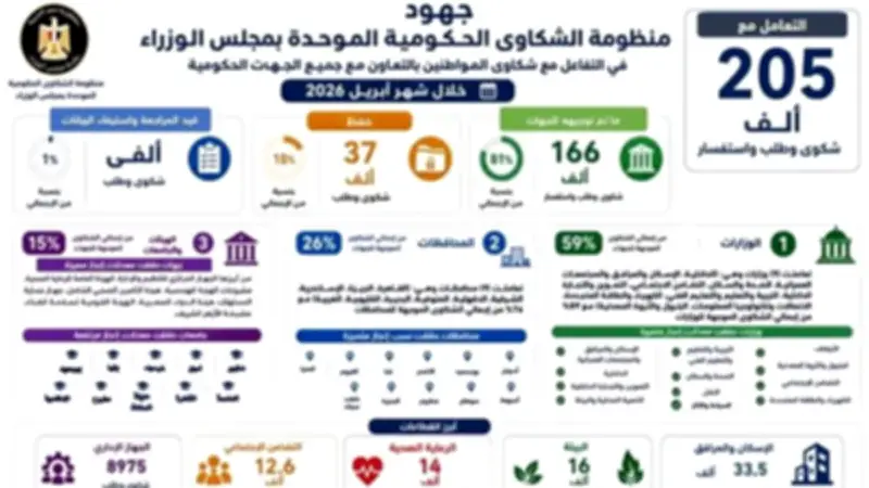 إصدار وإعادة تفعيل 2671 بطاقة تكافل وكرامة في حصاد الشكاوى الحكومية بأبريل