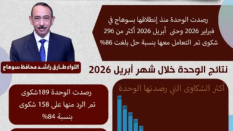 محافظ سوهاج يستعرض إنجازات وحدة الرصد الإعلامي: 296 شكوى منذ انطلاقها