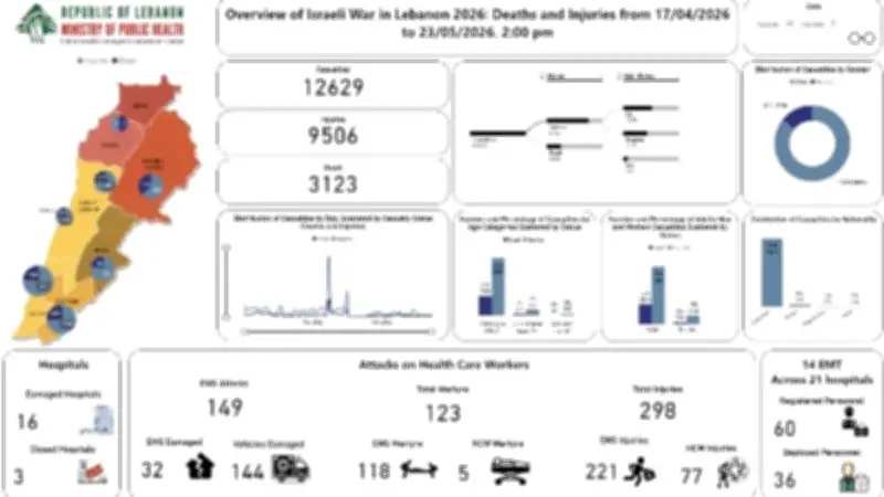 لبنان: 3123 شهيدًا و9506 جريحًا حصيلة العدوان الإسرائيلي