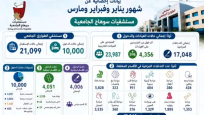 مستشفيات سوهاج الجامعية تستقبل 45 ألف مريض في 3 أشهر