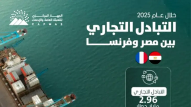 ارتفاع الصادرات المصرية لفرنسا 4.6% في 2025 بزيارة السيسي وماكرون