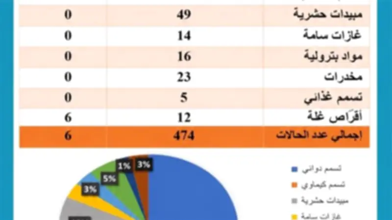 مركز السموم ببنها يستقبل 474 حالة تسمم خلال شهر أبريل