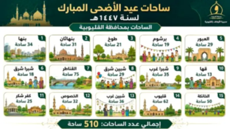 تخصيص 510 ساحات لصلاة عيد الأضحى بالقليوبية