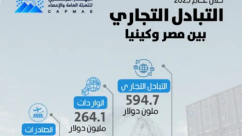 5.3% ارتفاعًا في الصادرات المصرية لكينيا عام 2025