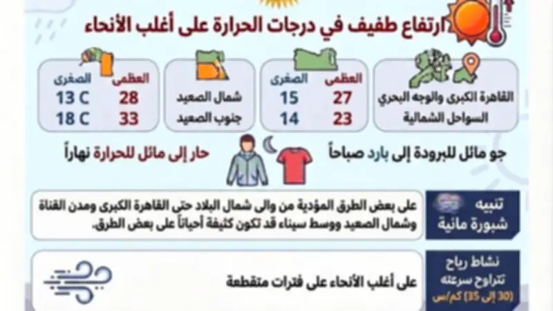 ارتفاع طفيف في الحرارة وشبورة مائية اليوم الخميس 7 مايو 2026