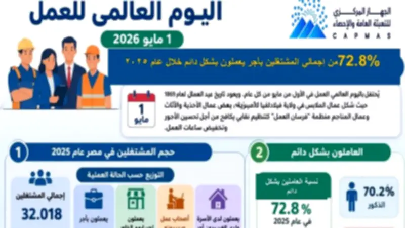 72.8% من المشتغلين بأجر في مصر يعملون بشكل دائم في 2025