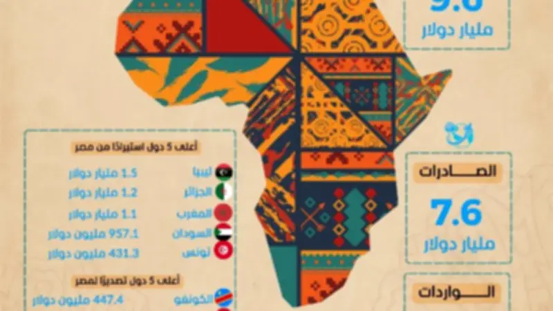 9.6 مليار دولار التبادل التجاري بين مصر ودول الاتحاد الإفريقي في 2025