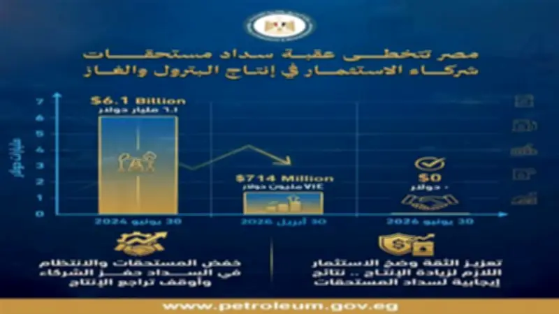 وزير البترول: تصفير مديونية الشركاء الأجانب الشهر المقبل