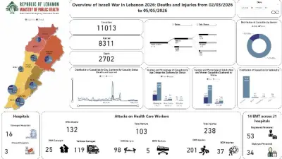 لبنان: 2702 شهيد و8311 جريح منذ 2 مارس جراء العدوان الإسرائيلي