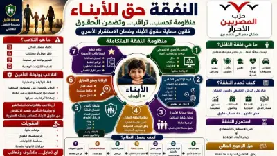 المصريين الأحرار يطرح منظومة حديثة للنفقة تنهي فوضى التقدير وتضمن العدالة