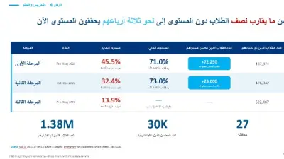 دراسة تكشف نتائج إصلاح التعليم في مصر بالتعاون مع اليونيسف