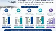 المطارات المصرية تواصل النمو رغم التحديات الإقليمية بنسبة 12-15%