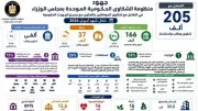 إصدار وإعادة تفعيل 2671 بطاقة تكافل وكرامة في حصاد الشكاوى الحكومية بأبريل