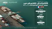 ارتفاع الصادرات المصرية لفرنسا 4.6% في 2025