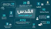 محافظة القدس: استشهاد وإصابة 50 فلسطينياً واقتحام 4112 مستوطناً للأقصى في أبريل