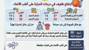 ارتفاع طفيف في الحرارة وشبورة مائية اليوم الخميس 7 مايو 2026