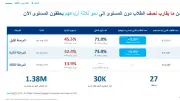 دراسة تكشف نتائج إصلاح التعليم في مصر بالتعاون مع اليونيسف