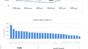 الشرقية تتصدر محافظات مصر في المبادرات الرئاسية الصحية لشهر أبريل