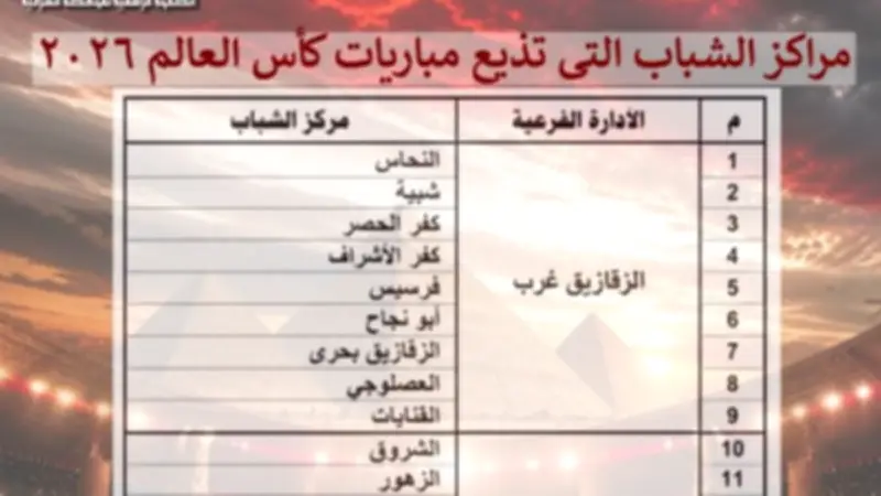 120 مركز شباب بالشرقية تفتح أبوابها مجانا لمتابعة مونديال 2026