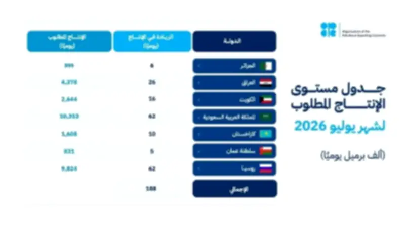 أوبك بلس ترفع الإنتاج 188 ألف برميل يومياً اعتباراً من يوليو