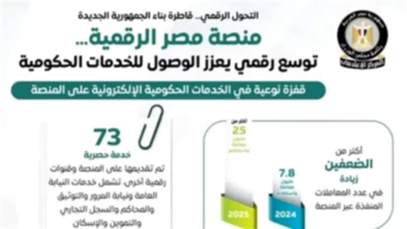 منصة مصر الرقمية تحقق طفرة بـ25 مليون معاملة واستعلام حكومي
